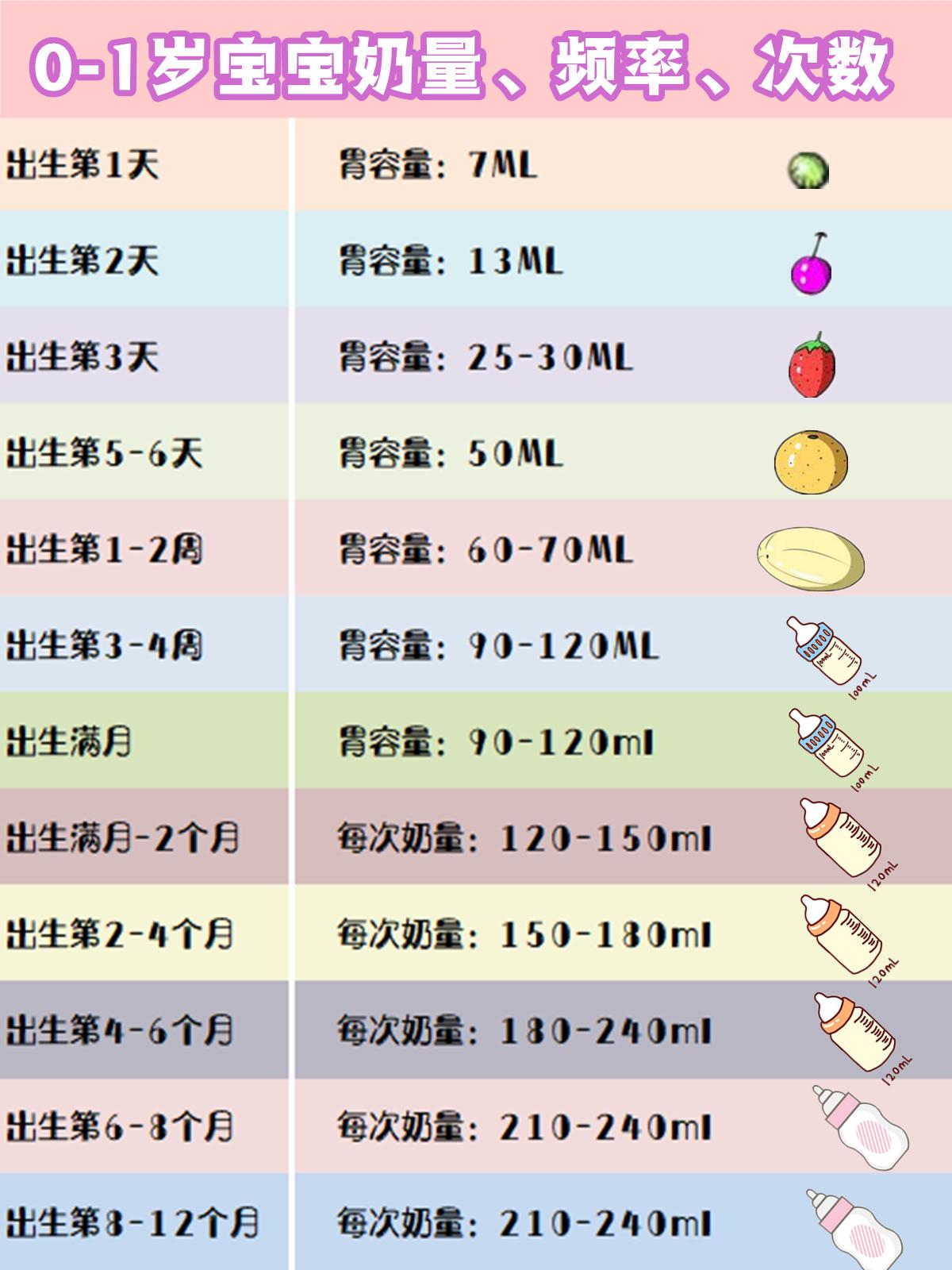 关于婴儿期16个月奶量的探讨