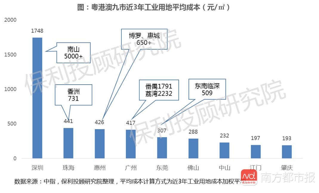 广东省企业用地成本构成研究