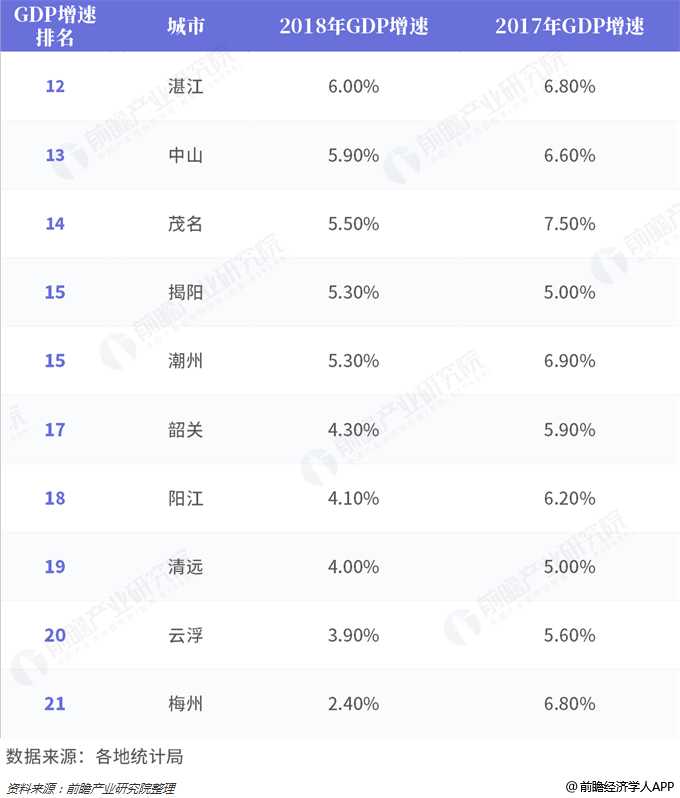 2018年广东省各地市GDP排名分析