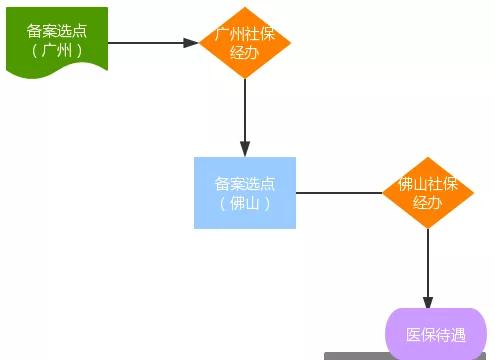 广东省转医院医保，流程、挑战与解决方案