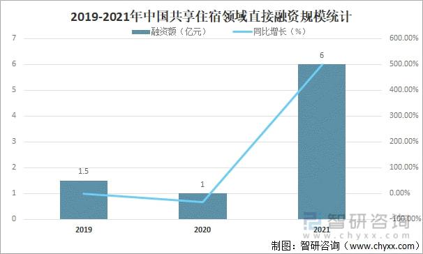 广东省住宿现状分析