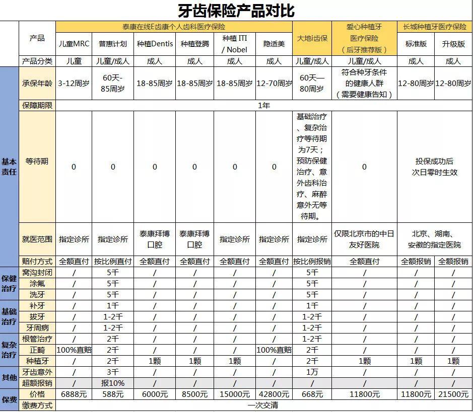 广东省牙齿保险标准解析