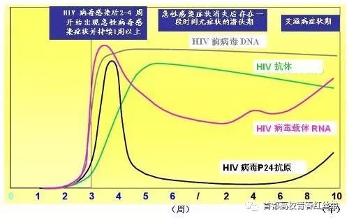 艾滋一个月能检查吗——关于艾滋病的早期检测与预防