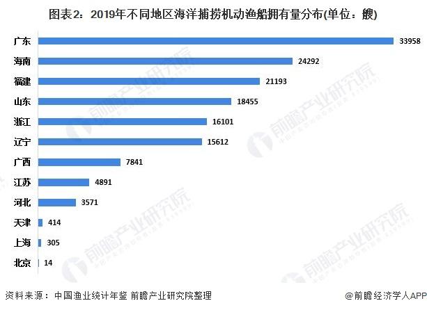 广东省船只数量概况