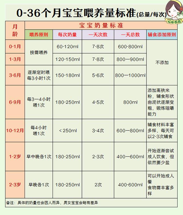 婴幼儿奶量表，一至十二个月的喂养指南