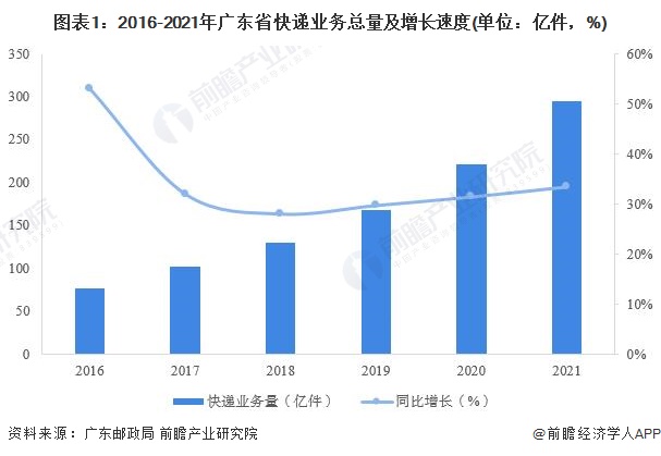 广东省物流需求的特点