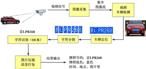 广东省工厂车牌识别标准及其应用