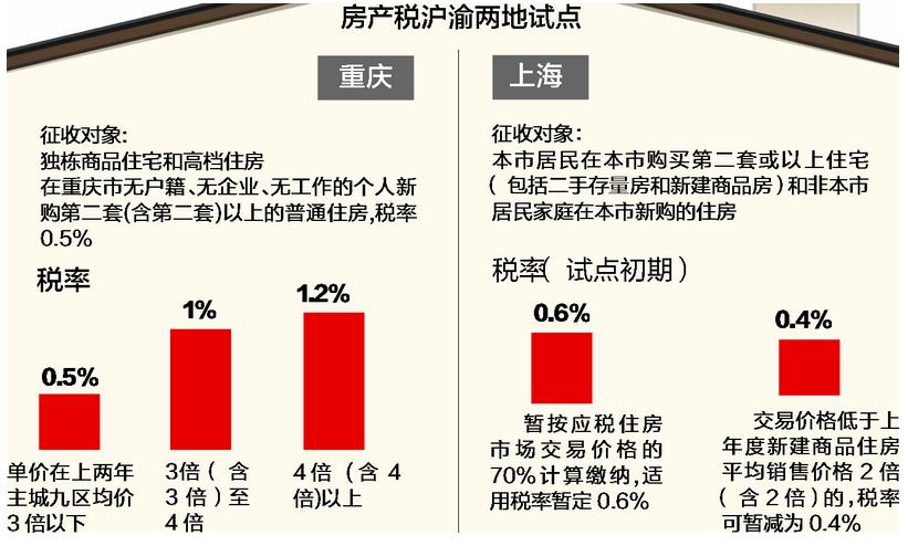 上海征房产税，背景、内容与影响分析