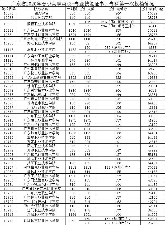 广东省春季高考的科目概览