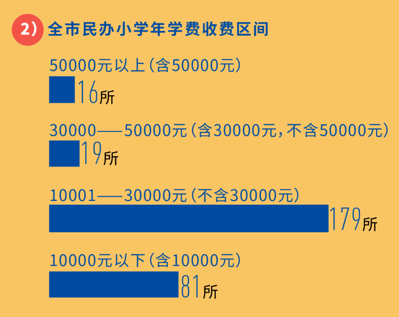 广东省小学学费概览（2019年）