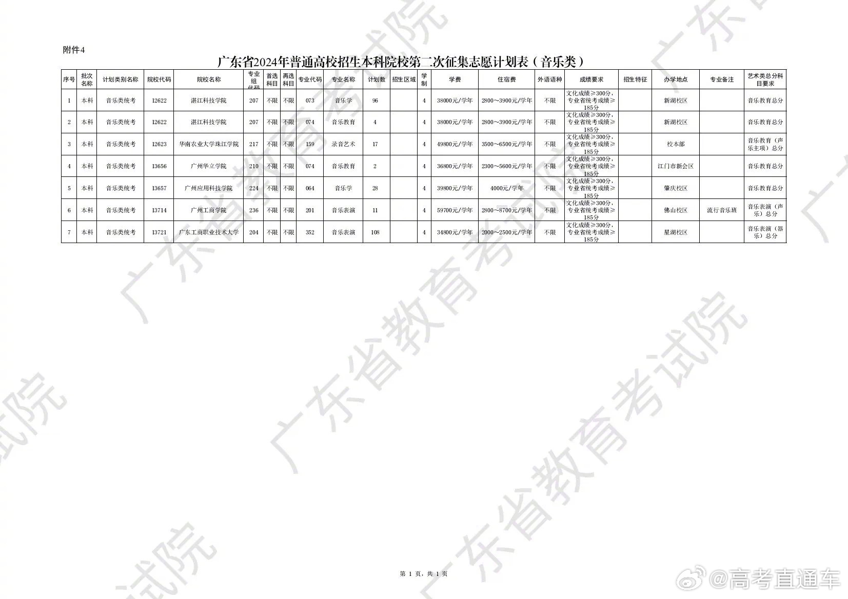 关于广东省高考补录的最新动态——以2013年为例